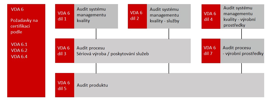 standardy VDA - diagram